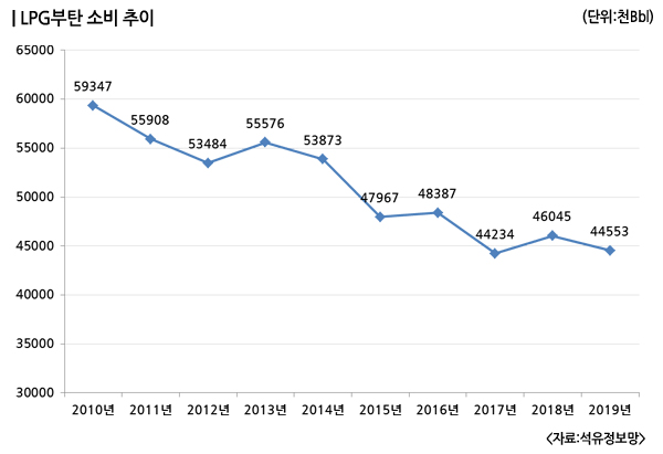 휴폐업 늘고 있는 LPG충전소, 지난 해 3.6% 달해
