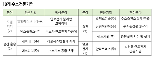 삼정이앤씨 등 수소전문기업 8곳 추가 지정