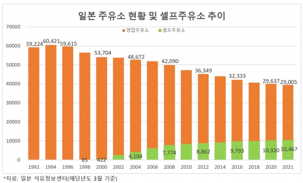 6만곳 찍은 일본 주유소, 27년 사이 절반 감소
