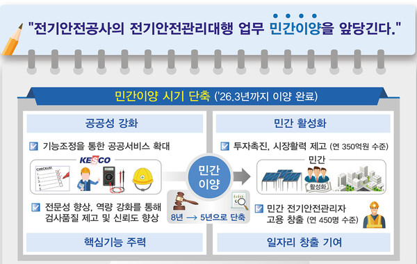 전기안전공사 안전관리대행, 8년→5년 조기 민간이양