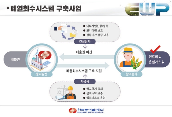동서발전, 농가폐열회수시스템 1호 구축