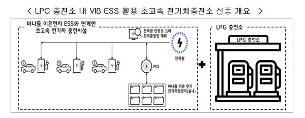LPG충전소에 전기차 충전용 ESS 첫 실증
