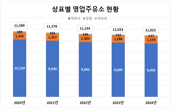 석유관리원, 2024년 영업주유소 1만 875곳
