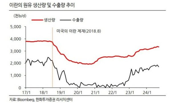 한국 수입 원유 70% 통과 호르무즈 해협, 봉쇄시 재앙…