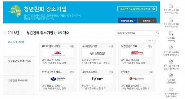 청년이 일하기 좋은 강소기업 2만 5천곳 공개