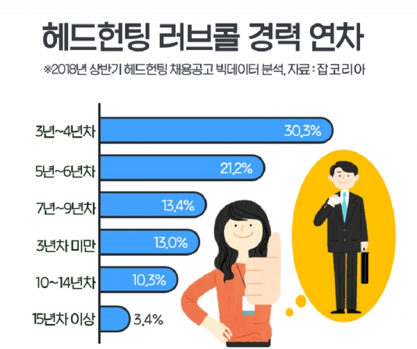 헤드헌팅 러브콜 3년~6년차에 집중
