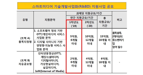 중소·벤처기업 스마트미디어 기술 사업화 최대 15억 지원