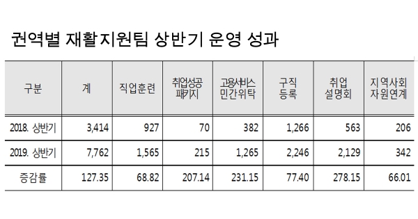 산재노동자 대상 재취업서비스 확대, 직업복귀율 65% 이끌어