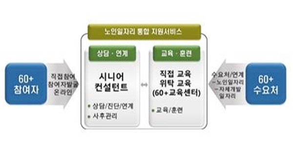 한국노인인력개발원, 전국 최초 노인일자리 통합지원센터 개소