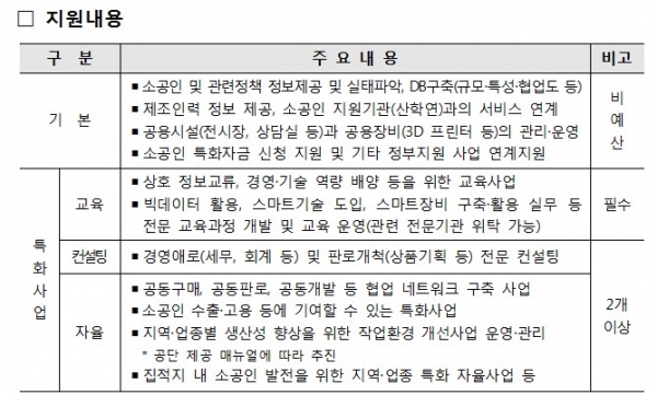 소공인 혁신성장 성큼..특화지원센터 5곳 신규 선정