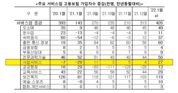 [분석] 인력공급업 고용현황 증가세 지속...아웃소싱업 훈풍 기대