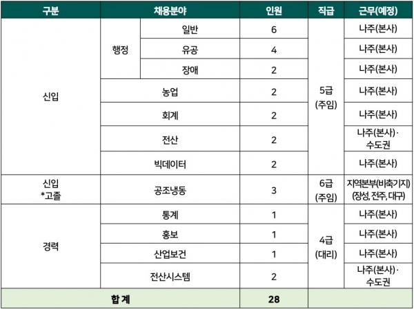[공기업채용정보] 한국농수산식품유통공사, 2022년 신입·경력직원 28명 채용