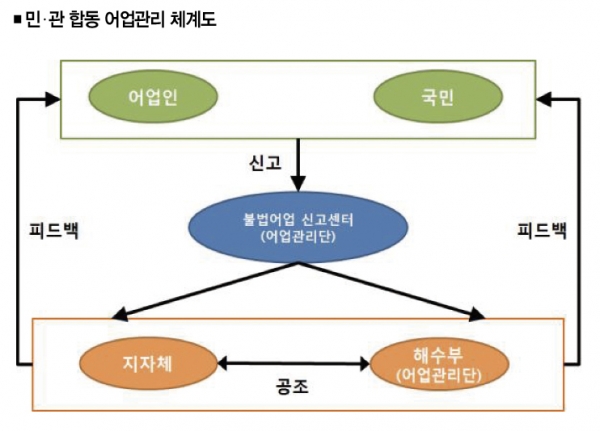 육상 불법 유통 수산물 차단, 불법어업 뿌리뽑는다