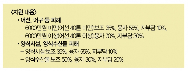 태풍 링링 피해 어가 경영안정 지원