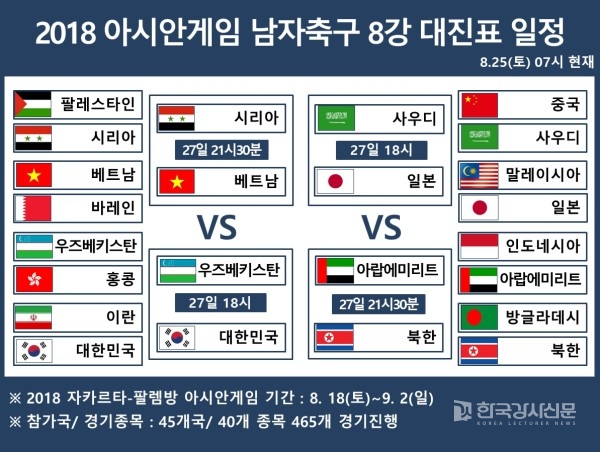 '2018 자카르타-팔렘방 아시안게임' 축구 8강 대진표 일정 확정, "북한, 사우디, 아랍에미리트, 일본 합류"