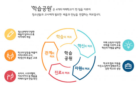 서울시립청소년미래진로센터(하자센터), 영등포 미래학교 네트워크 학습 공원 열린다
