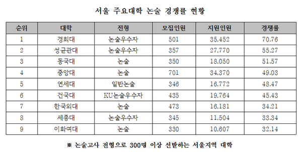 2022학년도 경희·중앙·동국·연세·건국·한국외국어·세종·이화여자대학교 논술 전형 경쟁률 치열