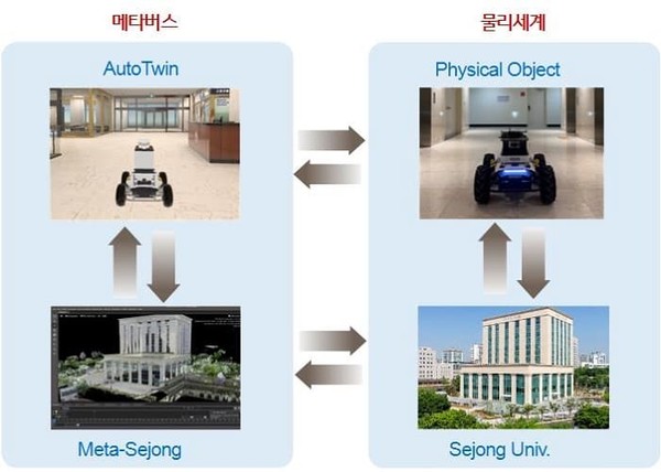 세종대학교 메타버스 자율트윈 연구센터와 무인항공 IT 융합 연구센터, ITRC 인재양성대전 2023 참여 첨단 연구성과 전시