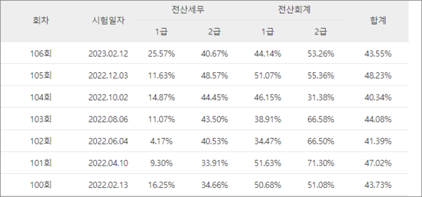 [108회 전산세무회계 결과] 6월 3일 시험, 전산회계‧전산세무 1급‧2급 합격자 발표, 2023년 시험일정은?