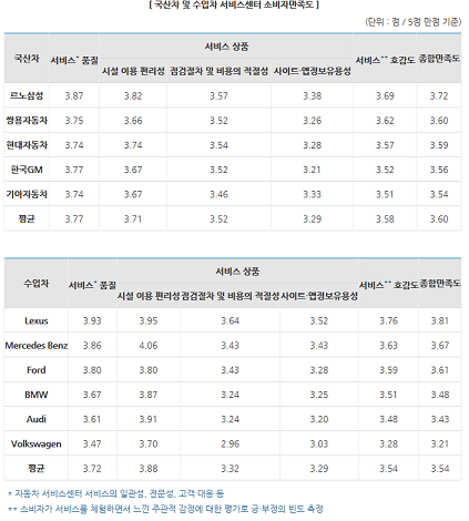 자동차 서비스센터 소비자만족도, 르노삼성 렉서스 높아