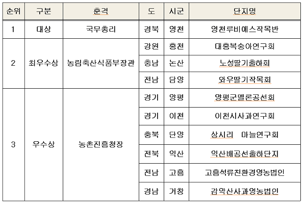 농촌진흥청, 2019 최고품질 우리품종 생산 단지 10곳 선정