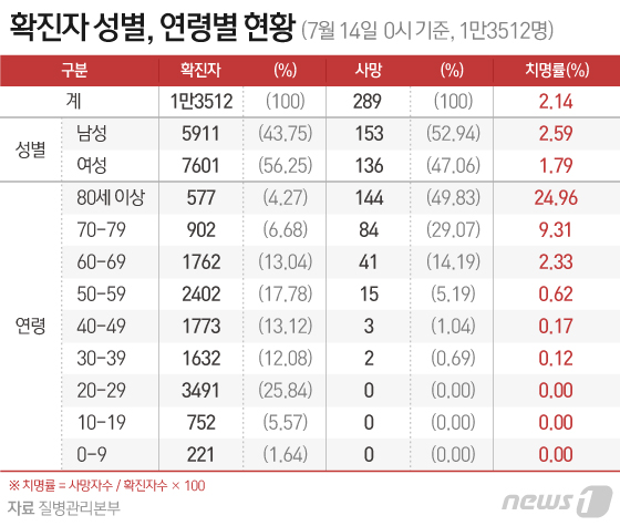 코로나19 신규 확진 33명...지역 확진자 14명 일주일째 줄어