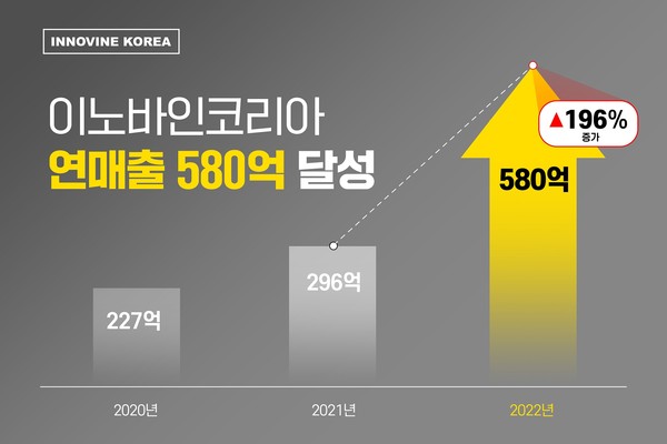 스타트업 이노바인, 연매출 580억 달성 라이브커머스로 매출 급증
