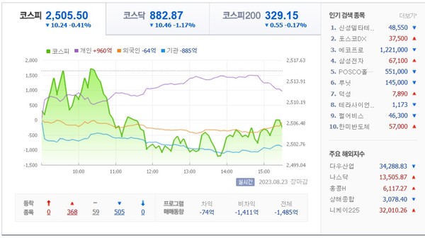 [오늘증시]코스피, 외인·기관 팔자에 3일만에 하락 2505선 마감...코스닥은 1%대 급락