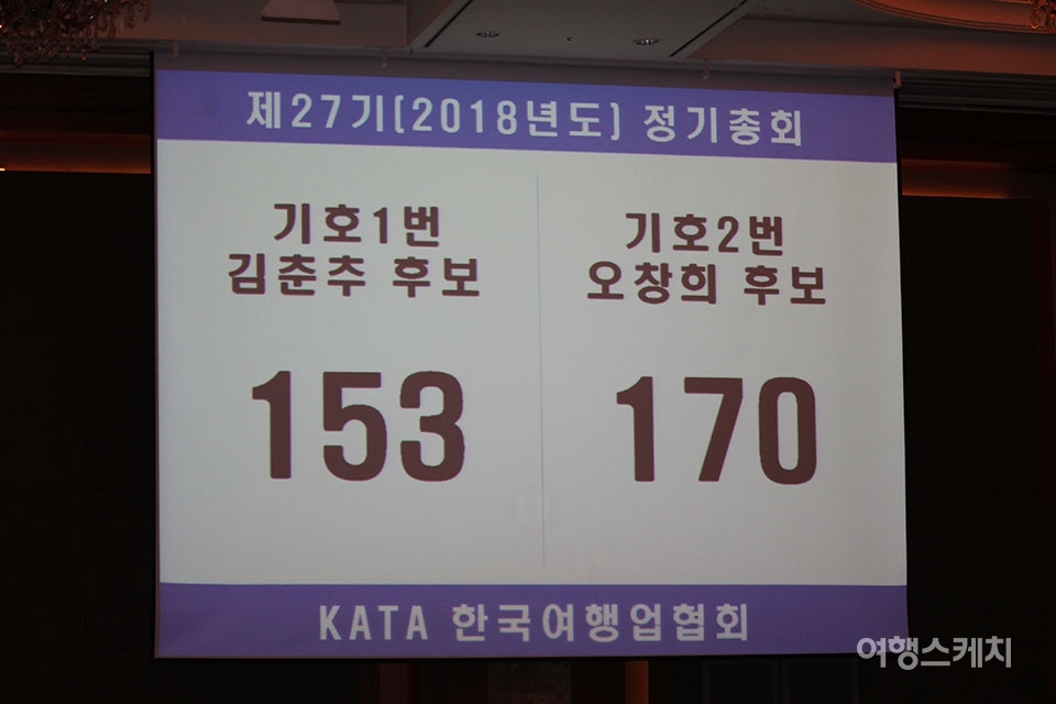 한국여행업협회, 신임 회장으로 세방여행 오창희 대표 선출