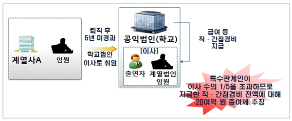 [공익법인 탈루사례] 문화재단, 계열사 현금 출연받아 창업주 생가 토지 취득