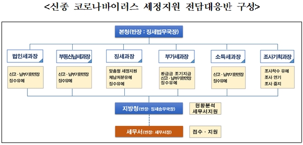 국세청, 신종코로나 피해 자영업‧중기 세무조사 안한다…매점매석은 엄정대응