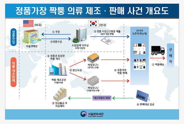 서울세관, 유명상표 짝퉁 의류 제조‧유통한 수입업체 4명 검찰에 송치