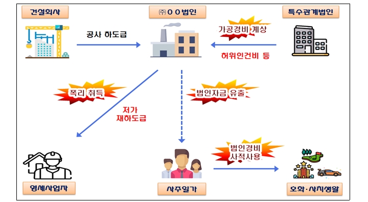 [사례] 국세청 세무조사 칼 맞은 민생침해 탈세자들…인·허가 독점 폭리-수입산 국내산으로 속여 폭리