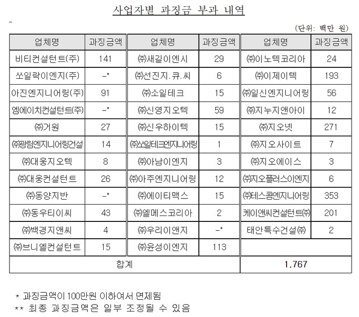 공정위, 계측관리용역 짬짜미 입찰 36개社 제재…17억6700만원 과징금