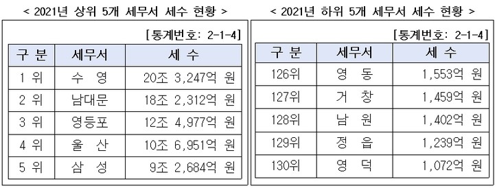 [`22 국세통계] 세금 제일 많이 거둔 세무서는 부산의 수영세무서…증권거래세가 효자