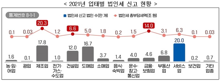 [`22 국세통계] 작년 법인세수 60조원…90.6만 법인중 43.8만 법인만 납부