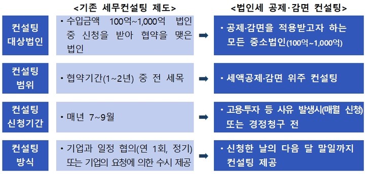 국세청, 세무간섭 오해 세무컨설팅 없애고 공제･감면 컨설팅으로 바꾼다