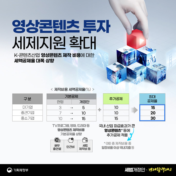 [`23 세법개정] 세계로 뻗어가는 K콘텐츠…제작비용 세액공제율 최대 30%까지↑