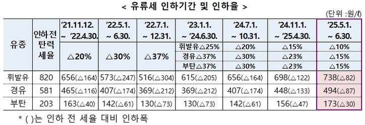 정부, 유류세 한시적 인하 2개월 연장…국세청, 매점매석 행위 관리한다