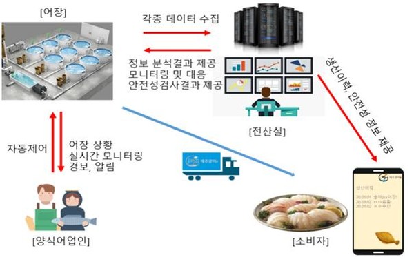 제주지역 육상해수양식장 내 ICT 융합시스템 구축