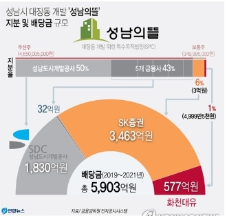 검찰, 화천대유 등 압수수색…로비 정황 녹취록 확보