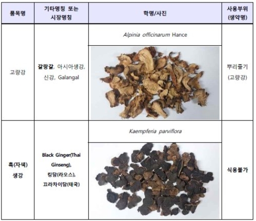 식용불가 수입 흑생강을 갈랑가로 둔갑…식약처 회수조치