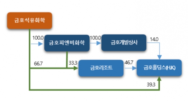금호석유화학의 금호리조트 인수금액 모두 2,554억원에 달해