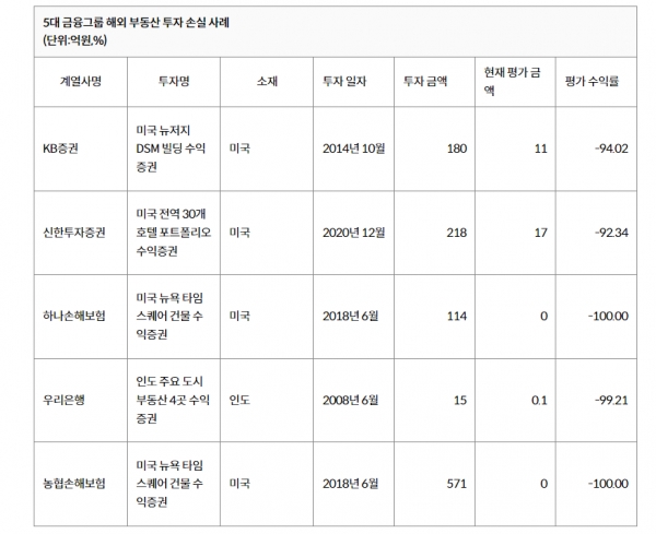 5대금융, 해외부동산 투자로 1조 날려...가격하락시 추가손실 우려