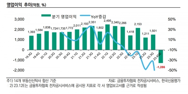 부동산신탁산업, 작년 4분기 교보-신한-우리-KB  4개사 적자