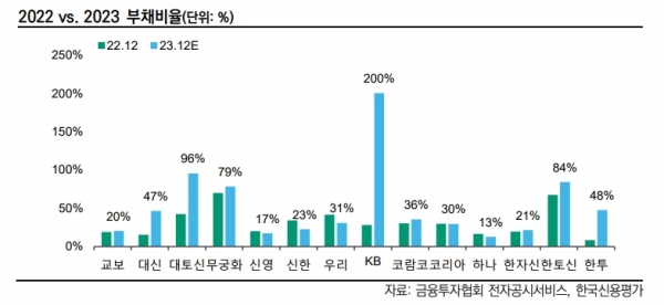 부동산신탁산업, 작년 4분기 교보-신한-우리-KB  4개사 적자
