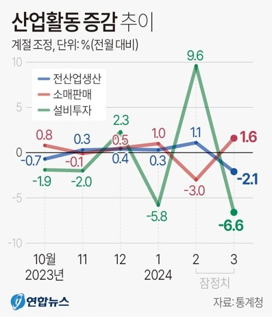3월 산업생산, 4년만에 최대 낙폭…생산·투자 동반하락