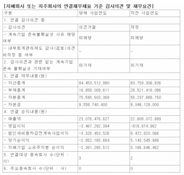 악재 연속 테라사이언스, 횡령·배임-자회사 양도 철회-신안리튬 무소식