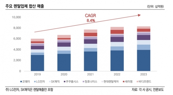 렌탈업계, 코웨이 확고한 시장지위-SK매직 2위권 경쟁 치열