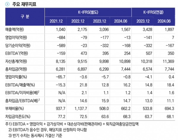 코로나19 여진 메가박스중앙, 수익성 회복 지연...재무부담 높은 수준